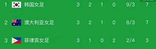 博鱼官网-女足亚洲杯小组赛结束了第三轮所有比赛，最新积分榜如下！